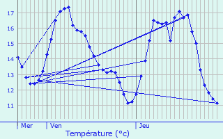 Graphique des tempratures prvues pour Lenningen