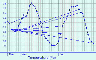 Graphique des tempratures prvues pour Saint-Venant