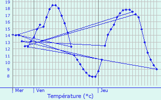 Graphique des tempratures prvues pour Biache-Saint-Vaast