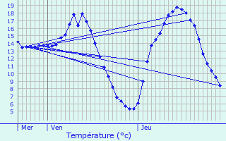 Graphique des tempratures prvues pour Chiry-Ourscamp