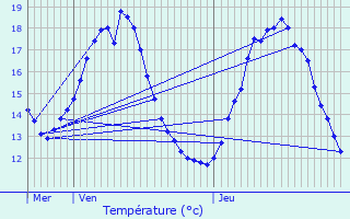 Graphique des tempratures prvues pour Waasmunster