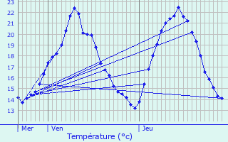 Graphique des tempratures prvues pour Forstfeld