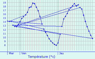 Graphique des tempratures prvues pour Auby