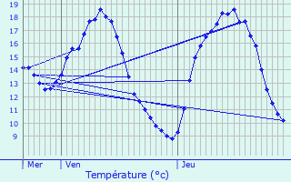 Graphique des tempratures prvues pour Oignies