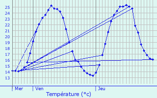 Graphique des tempratures prvues pour Pfastatt