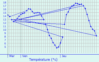 Graphique des tempratures prvues pour Niederpallen