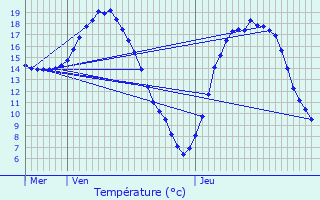 Graphique des tempratures prvues pour Caudebec-ls-Elbeuf