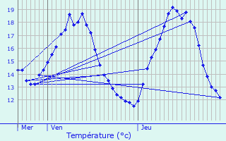 Graphique des tempratures prvues pour Herenthout