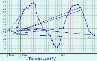 Graphique des tempratures prvues pour Bissey-la-Cte