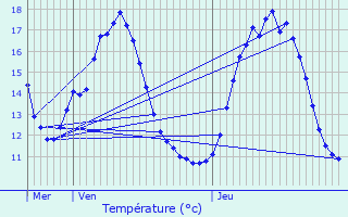 Graphique des tempratures prvues pour Arques