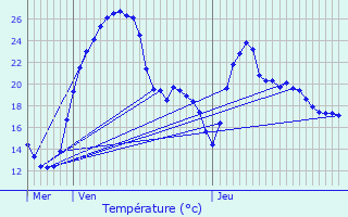 Graphique des tempratures prvues pour Peyrieu