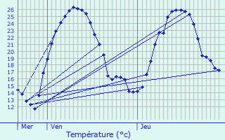 Graphique des tempratures prvues pour Anglars-Nozac