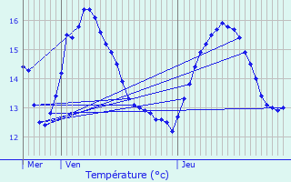 Graphique des tempratures prvues pour Berck