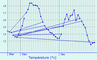 Graphique des tempratures prvues pour Merchtem