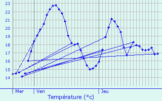 Graphique des tempratures prvues pour Lochieu