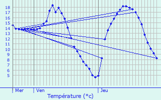 Graphique des tempratures prvues pour Bussy