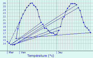 Graphique des tempratures prvues pour Saint-Cernin