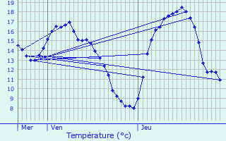 Graphique des tempratures prvues pour Niederanven