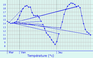 Graphique des tempratures prvues pour Rampillon