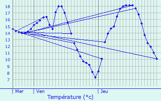 Graphique des tempratures prvues pour Acy-en-Multien