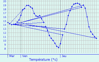 Graphique des tempratures prvues pour Coutenon