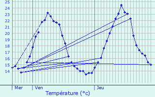 Graphique des tempratures prvues pour Rodern