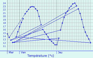 Graphique des tempratures prvues pour La Prouille