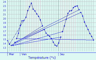 Graphique des tempratures prvues pour Lingolsheim