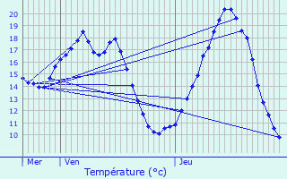 Graphique des tempratures prvues pour Bonneval