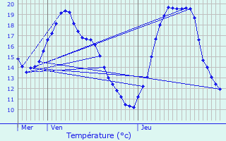 Graphique des tempratures prvues pour Guercheville