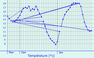 Graphique des tempratures prvues pour Saint-Euphraise-et-Clairizet
