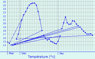 Graphique des tempratures prvues pour Sorbiers