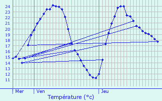 Graphique des tempratures prvues pour Brainans