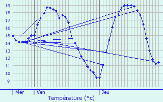 Graphique des tempratures prvues pour Bouy