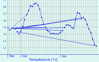 Graphique des tempratures prvues pour Wuustwezel