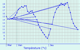 Graphique des tempratures prvues pour Gastins