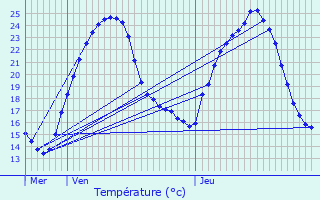 Graphique des tempratures prvues pour Roche-Saint-Secret-Bconne