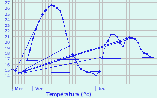 Graphique des tempratures prvues pour Alix