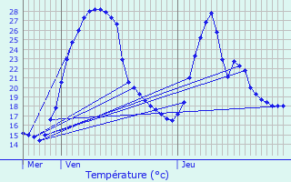 Graphique des tempratures prvues pour Gires