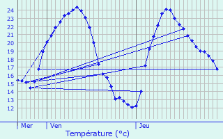 Graphique des tempratures prvues pour Abergement-le-Grand