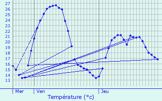 Graphique des tempratures prvues pour Gleiz