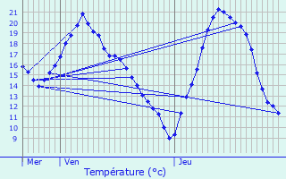 Graphique des tempratures prvues pour Jaulnes