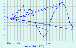 Graphique des tempratures prvues pour Rau