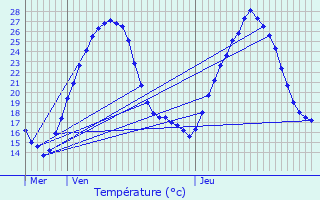 Graphique des tempratures prvues pour Rauville