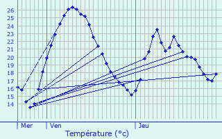 Graphique des tempratures prvues pour Beaurepaire