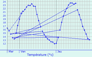 Graphique des tempratures prvues pour Cosne-Cours-sur-Loire