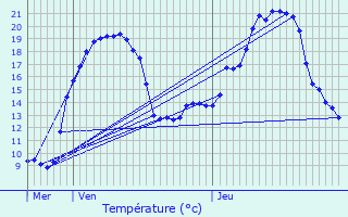 Graphique des tempratures prvues pour Laveissenet