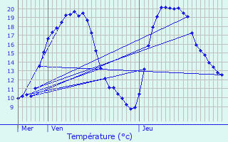 Graphique des tempratures prvues pour Oye-et-Pallet