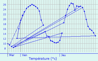 Graphique des tempratures prvues pour Recoubeau-Jansac