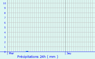 Graphique des précipitations prvues pour Oye-Plage